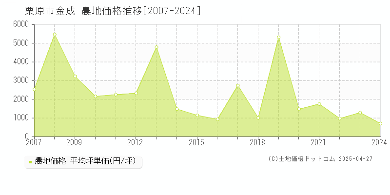 栗原市金成の農地価格推移グラフ 