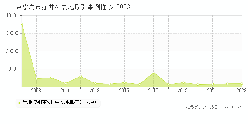 東松島市赤井の農地価格推移グラフ 