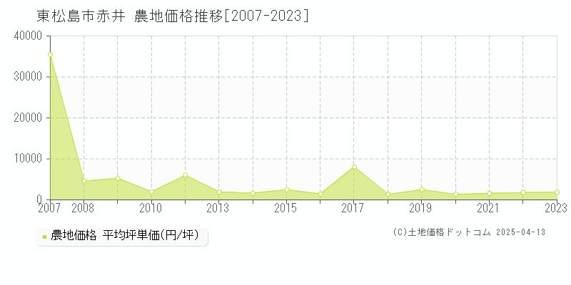 東松島市赤井の農地価格推移グラフ 