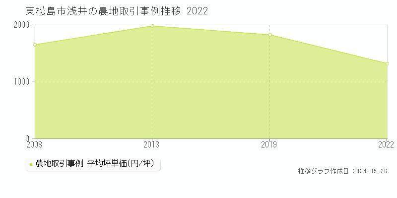 東松島市浅井の農地価格推移グラフ 