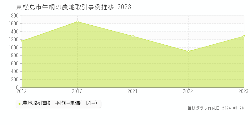 東松島市牛網の農地取引事例推移グラフ 