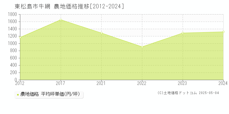牛網(東松島市)の農地価格推移グラフ(坪単価)[2012-2024年]