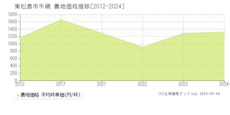 東松島市牛網の農地価格推移グラフ 