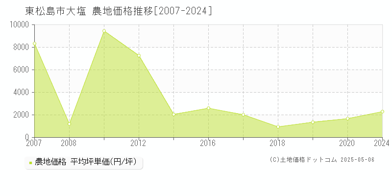 大塩(東松島市)の農地価格推移グラフ(坪単価)[2007-2024年]