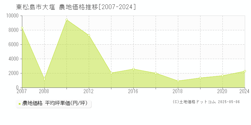 東松島市大塩の農地価格推移グラフ 