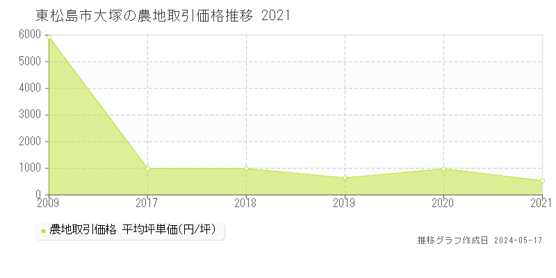 東松島市大塚の農地価格推移グラフ 