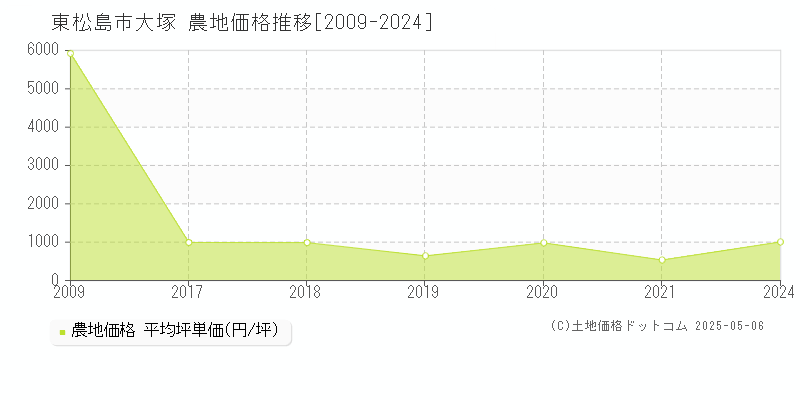 大塚(東松島市)の農地価格推移グラフ(坪単価)[2009-2024年]