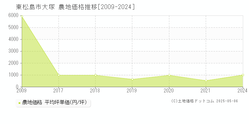 東松島市大塚の農地価格推移グラフ 