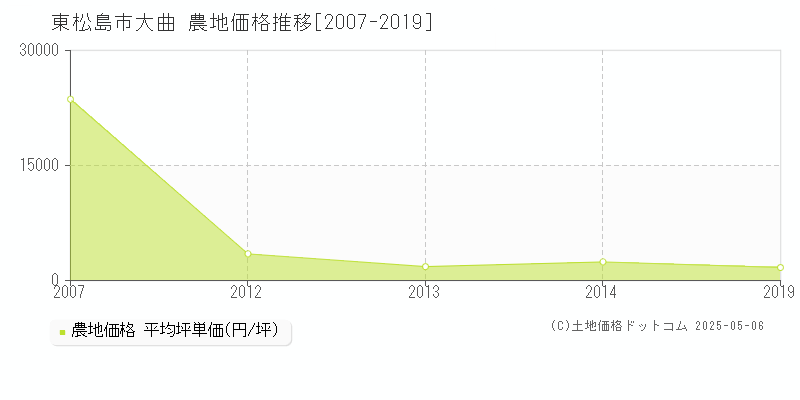 大曲(東松島市)の農地価格推移グラフ(坪単価)[2007-2019年]