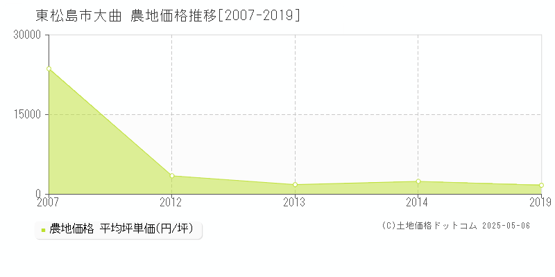 東松島市大曲の農地価格推移グラフ 