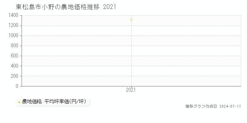 東松島市小野の農地価格推移グラフ 
