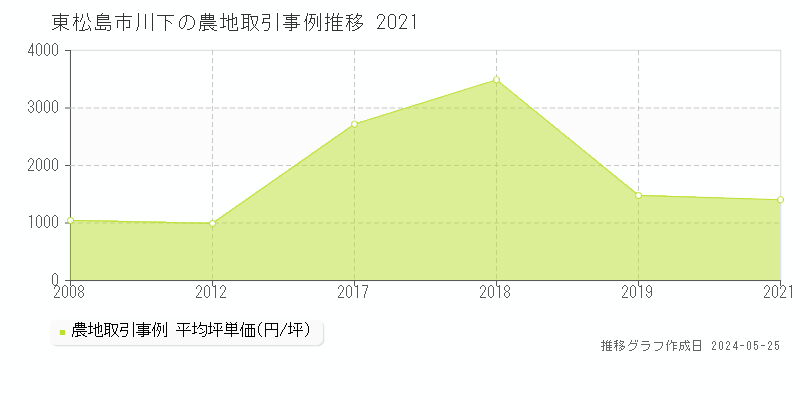 東松島市川下の農地価格推移グラフ 