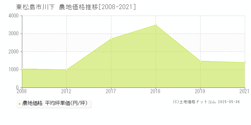 川下(東松島市)の農地価格推移グラフ(坪単価)[2008-2021年]