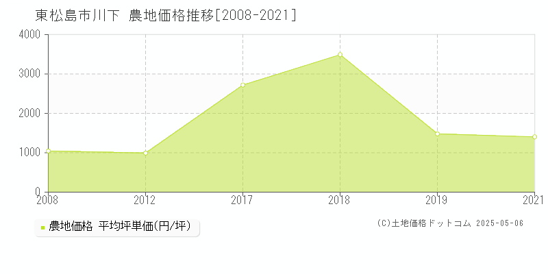 東松島市川下の農地価格推移グラフ 