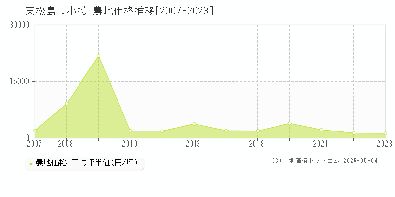 小松(東松島市)の農地価格推移グラフ(坪単価)[2007-2023年]