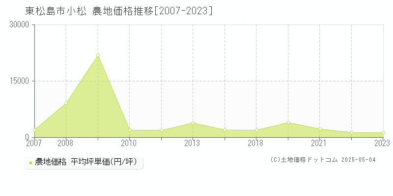 東松島市小松の農地価格推移グラフ 