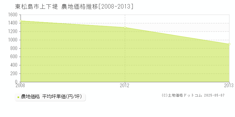 上下堤(東松島市)の農地価格推移グラフ(坪単価)[2008-2013年]