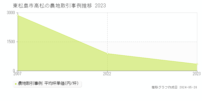 東松島市高松の農地価格推移グラフ 