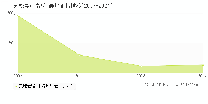 高松(東松島市)の農地価格推移グラフ(坪単価)[2007-2024年]