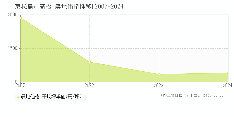 東松島市高松の農地価格推移グラフ 