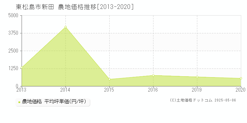 新田(東松島市)の農地価格推移グラフ(坪単価)[2013-2020年]