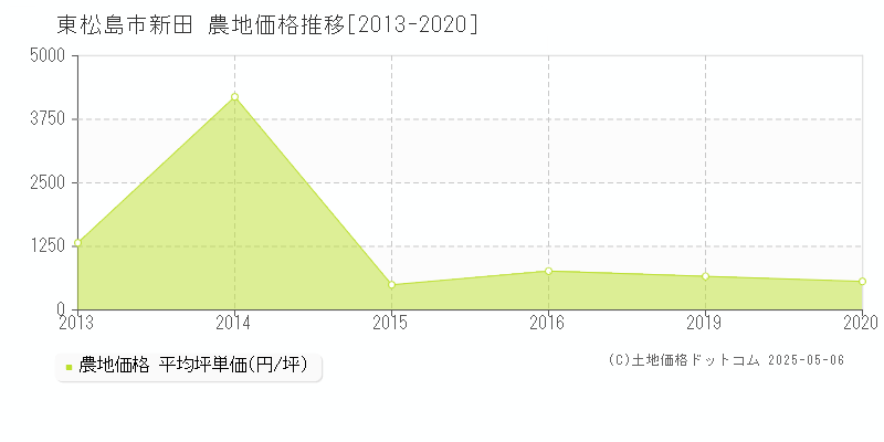 東松島市新田の農地価格推移グラフ 