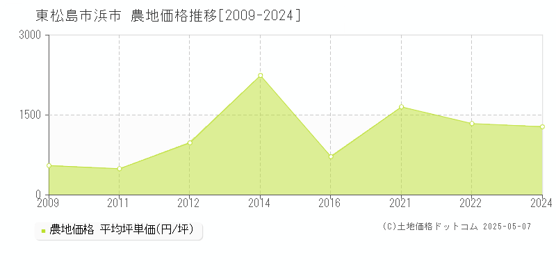 浜市(東松島市)の農地価格推移グラフ(坪単価)[2009-2024年]