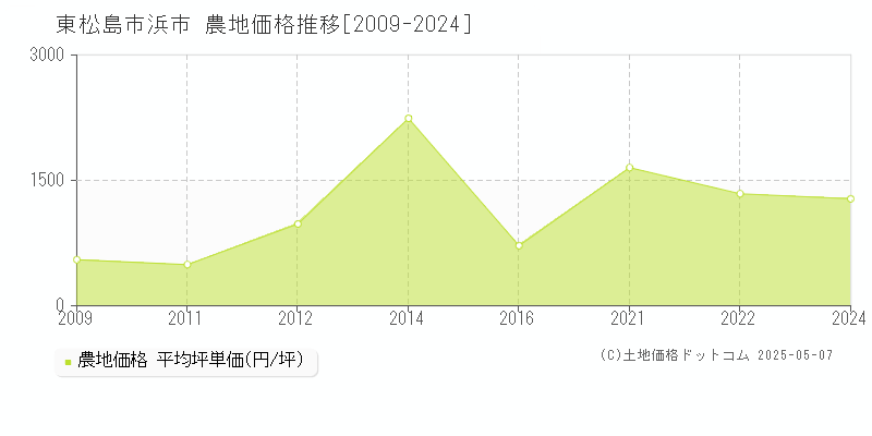 東松島市浜市の農地価格推移グラフ 