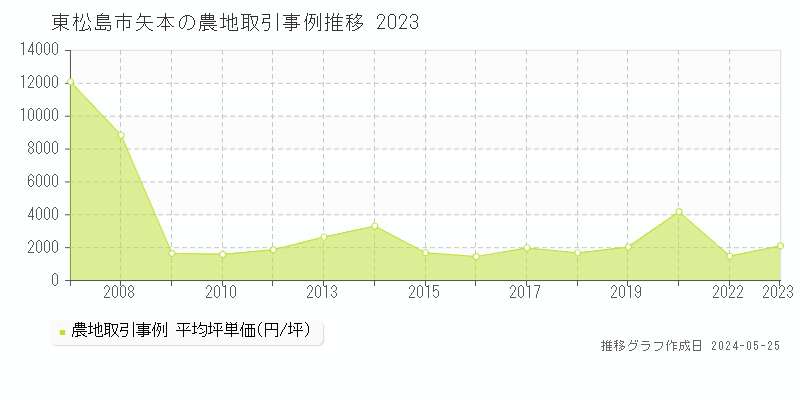 東松島市矢本の農地価格推移グラフ 
