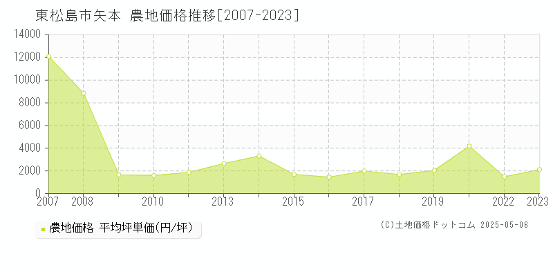 矢本(東松島市)の農地価格推移グラフ(坪単価)[2007-2023年]