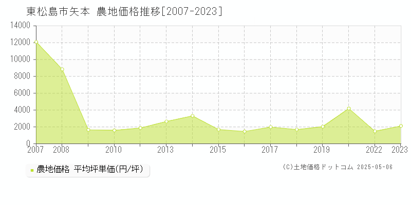 東松島市矢本の農地価格推移グラフ 