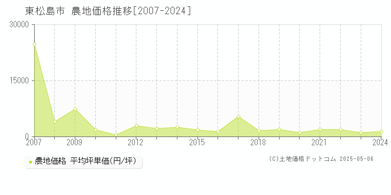 東松島市(宮城県)の農地価格推移グラフ(坪単価)[2007-2024年]