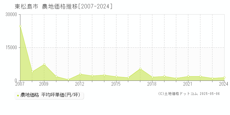 東松島市全域の農地価格推移グラフ 