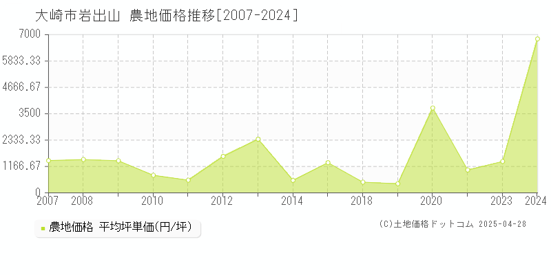 大崎市岩出山の農地価格推移グラフ 