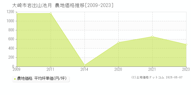 大崎市岩出山池月の農地価格推移グラフ 