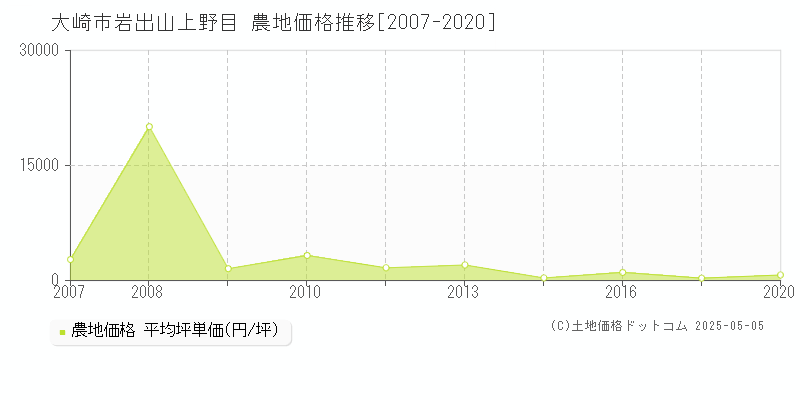 岩出山上野目(大崎市)の農地価格推移グラフ(坪単価)[2007-2020年]
