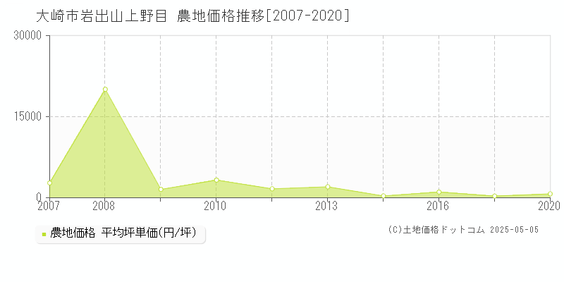 大崎市岩出山上野目の農地価格推移グラフ 