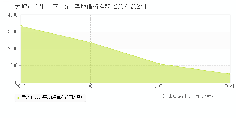 岩出山下一栗(大崎市)の農地価格推移グラフ(坪単価)[2007-2024年]
