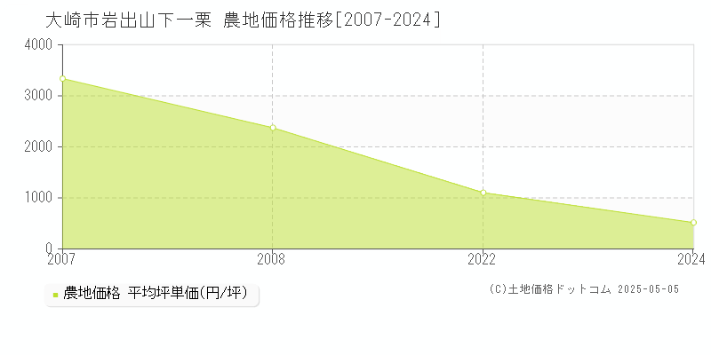 大崎市岩出山下一栗の農地価格推移グラフ 