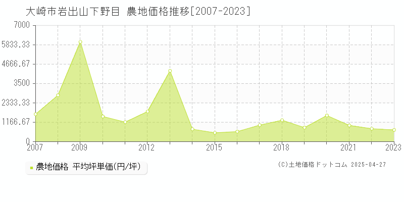 大崎市岩出山下野目の農地価格推移グラフ 