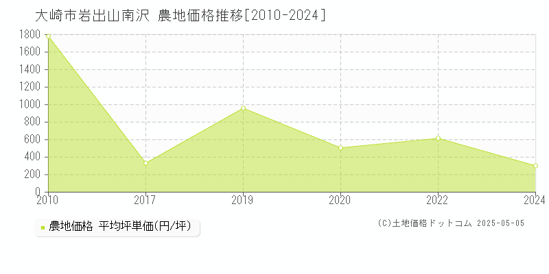 岩出山南沢(大崎市)の農地価格推移グラフ(坪単価)[2010-2024年]