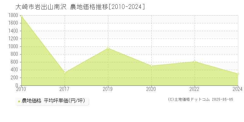 大崎市岩出山南沢の農地価格推移グラフ 