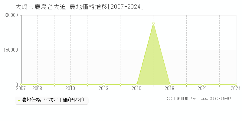 鹿島台大迫(大崎市)の農地価格推移グラフ(坪単価)[2007-2024年]