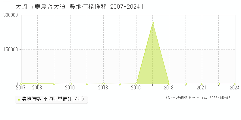 大崎市鹿島台大迫の農地価格推移グラフ 