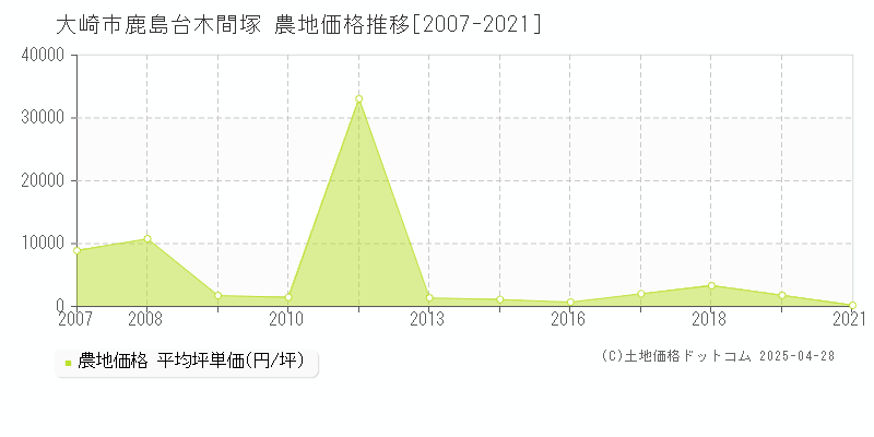 大崎市鹿島台木間塚の農地価格推移グラフ 