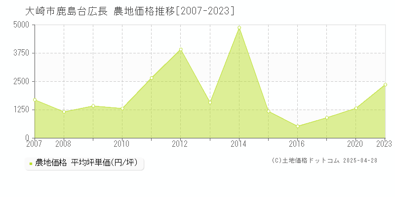 大崎市鹿島台広長の農地取引事例推移グラフ 