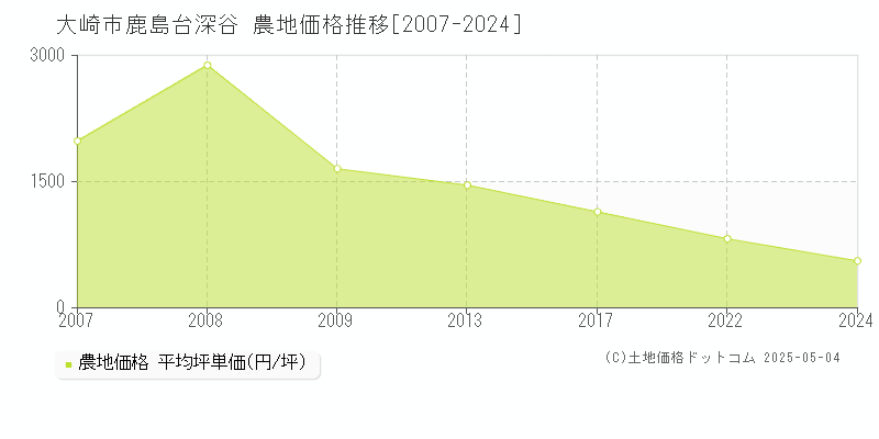鹿島台深谷(大崎市)の農地価格推移グラフ(坪単価)[2007-2024年]