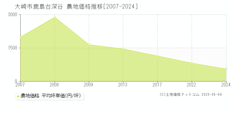 大崎市鹿島台深谷の農地価格推移グラフ 