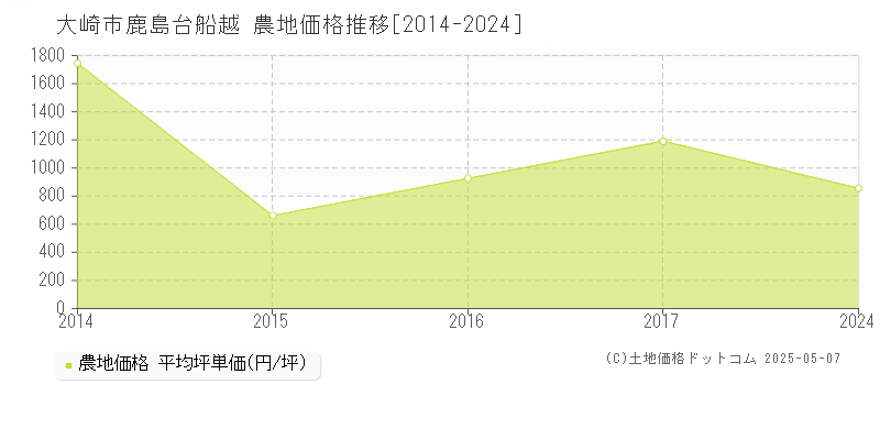 鹿島台船越(大崎市)の農地価格推移グラフ(坪単価)[2014-2024年]