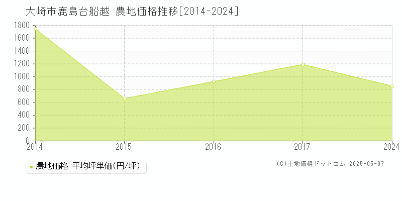 大崎市鹿島台船越の農地価格推移グラフ 